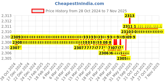 moglix.com Dulux Promise 10 Litre Thai Teal Gloss Finish Exterior Acrylic Emulsion Paint, 50C7B3-10 dulux Price History Graph from 28 Oct 2024 to 6 Nov 2025