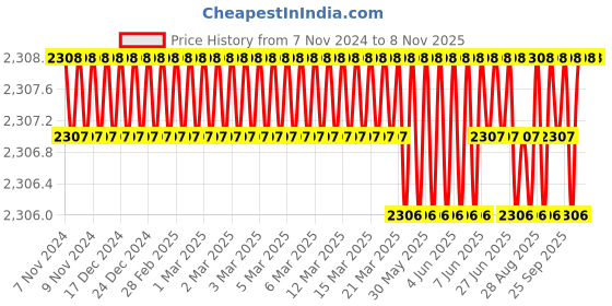 moglix.com Dulux Promise 10 Litre Tickled Pink Gloss Finish Exterior Acrylic Emulsion Paint, ECA8B9-10 dulux Price History Graph from 7 Nov 2024 to 7 Nov 2025