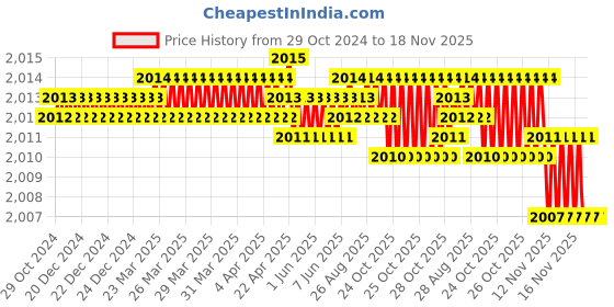 moglix.com Dulux Promise 10 Litre Tickled Pink Rich Finish Interior Acrylic Emulsion Paint, ECA8B9_DL10 dulux Price History Graph from 29 Oct 2024 to 17 Nov 2025