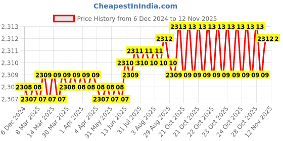 moglix.com Dulux Promise 10 Litre Tinfoil Gloss Finish Exterior Acrylic Emulsion Paint, B2B8BA-10 dulux Price History Graph from 6 Dec 2024 to 11 Nov 2025