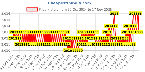moglix.com Dulux Promise 10 Litre Turkish Pink Rich Finish Interior Acrylic Emulsion Paint, A99A8C-DLX10 dulux Price History Graph from 30 Oct 2024 to 17 Nov 2025