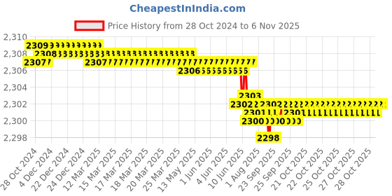 moglix.com Dulux Promise 10 Litre Tuscan Tan Gloss Finish Exterior Acrylic Emulsion Paint, DBBB93-10 dulux Price History Graph from 28 Oct 2024 to 6 Nov 2025
