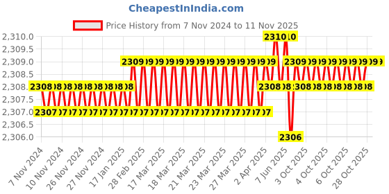 moglix.com Dulux Promise 10 Litre Tusk Tusk &a; Subtle Africa Gloss Finish Exterior Acrylic Emulsion Paint, EDE3D5-10 dulux Price History Graph from 7 Nov 2024 to 9 Nov 2025