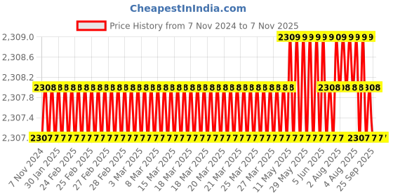 moglix.com Dulux Promise 10 Litre Uplifting Gloss Finish Exterior Acrylic Emulsion Paint, FADEAE-10 dulux Price History Graph from 7 Nov 2024 to 7 Nov 2025