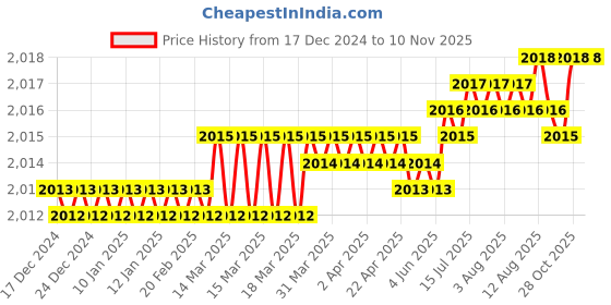 moglix.com Dulux Promise 10 Litre Uplifting Rich Finish Interior Acrylic Emulsion Paint, FADEAE_DL10 dulux Price History Graph from 17 Dec 2024 to 10 Nov 2025