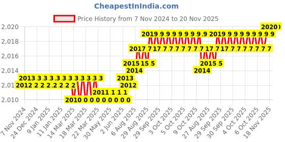 moglix.com Dulux Promise 10 Litre Vanilla Rich Finish Interior Acrylic Emulsion Paint, FBDCB1_DL10 dulux Price History Graph from 7 Nov 2024 to 19 Nov 2025