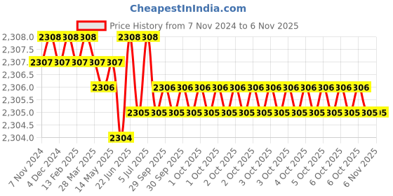 moglix.com Dulux Promise 10 Litre Vanity Gloss Finish Exterior Acrylic Emulsion Paint, EAD6C5-10 dulux Price History Graph from 7 Nov 2024 to 6 Nov 2025