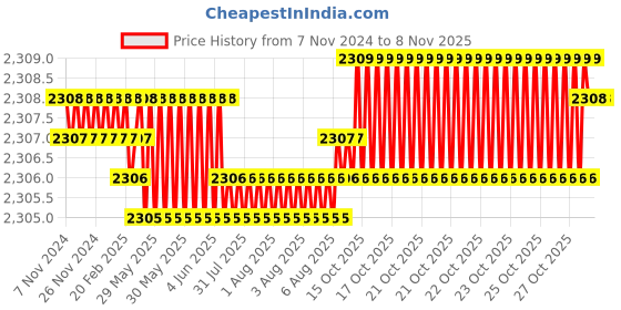 moglix.com Dulux Promise 10 Litre Vertigo Gloss Finish Exterior Acrylic Emulsion Paint, D2D36F-10 dulux Price History Graph from 7 Nov 2024 to 8 Nov 2025