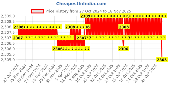 moglix.com Dulux Promise 10 Litre Western Navajo Gloss Finish Exterior Acrylic Emulsion Paint, E2D5C0-10 dulux Price History Graph from 27 Oct 2024 to 18 Nov 2025