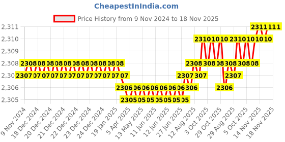 moglix.com Dulux Promise 10 Litre White On White Gloss Finish Exterior Acrylic Emulsion Paint, EEEFEA-10 dulux Price History Graph from 9 Nov 2024 to 18 Nov 2025