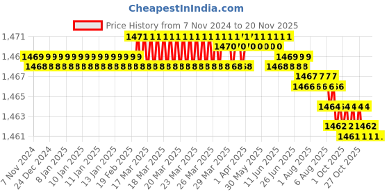 moglix.com Dulux Promise 10 Litre White Water Based Interior Wall Primer , IN32316882 dulux Price History Graph from 7 Nov 2024 to 19 Nov 2025