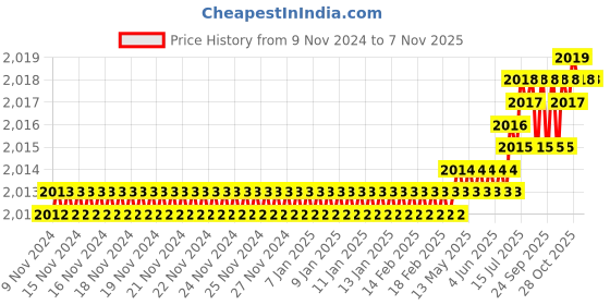 moglix.com Dulux Promise 10 Litre White Whisper Rich Finish Interior Acrylic Emulsion Paint, EEE9DE_DL10 dulux Price History Graph from 9 Nov 2024 to 7 Nov 2025