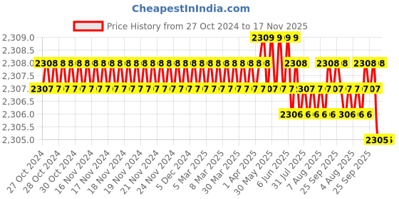 moglix.com Dulux Promise 10 Litre Wild Blue Yonder Gloss Finish Exterior Acrylic Emulsion Paint, 9FD3E7-10 dulux Price History Graph from 27 Oct 2024 to 17 Nov 2025