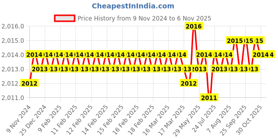 moglix.com Dulux Promise 10 Litre Window Garden Rich Finish Interior Acrylic Emulsion Paint, BDE0A9_DL10 dulux Price History Graph from 9 Nov 2024 to 6 Nov 2025