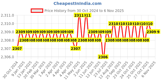 moglix.com Dulux Promise 10 Litre Zesty Lime Gloss Finish Exterior Acrylic Emulsion Paint, A0A824-10 dulux Price History Graph from 30 Oct 2024 to 6 Nov 2025