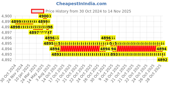 moglix.com Dulux Promise 20 Litre Amber Queen 6 Gloss Finish Exterior Acrylic Emulsion Paint, F2E5D7_20L dulux Price History Graph from 30 Oct 2024 to 13 Nov 2025