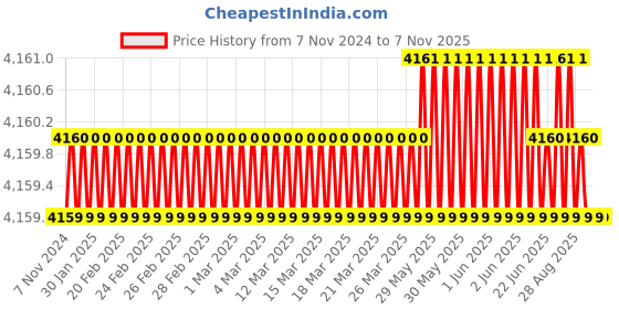 moglix.com Dulux Promise 20 Litre Amber Queen 6 Rich Finish Interior Acrylic Emulsion Paint, F2E5D7_20LTR dulux Price History Graph from 7 Nov 2024 to 7 Nov 2025
