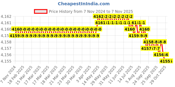 moglix.com Dulux Promise 20 Litre Angel Rich Finish Interior Acrylic Emulsion Paint, ECD4D6_20LTR dulux Price History Graph from 7 Nov 2024 to 6 Nov 2025