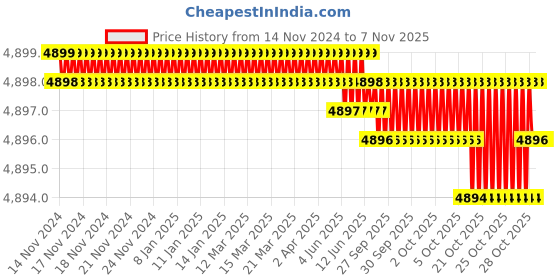 moglix.com Dulux Promise 20 Litre Antelope Tan Gloss Finish Exterior Acrylic Emulsion Paint, F0C8B0_20L dulux Price History Graph from 14 Nov 2024 to 7 Nov 2025
