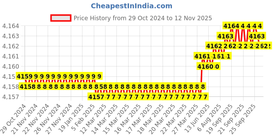 moglix.com Dulux Promise 20 Litre Antelope Tan Rich Finish Interior Acrylic Emulsion Paint, F0C8B0_20LTR dulux Price History Graph from 29 Oct 2024 to 11 Nov 2025