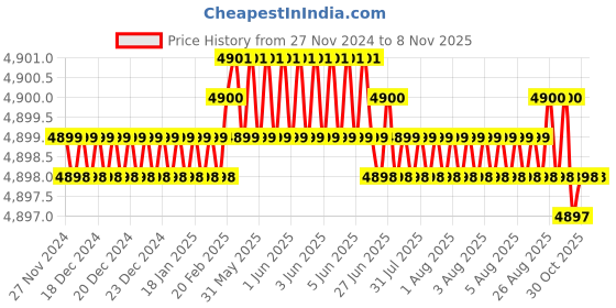 moglix.com Dulux Promise 20 Litre Antique White Rm Gloss Finish Exterior Acrylic Emulsion Paint, EBE5D8_20L dulux Price History Graph from 27 Nov 2024 to 8 Nov 2025