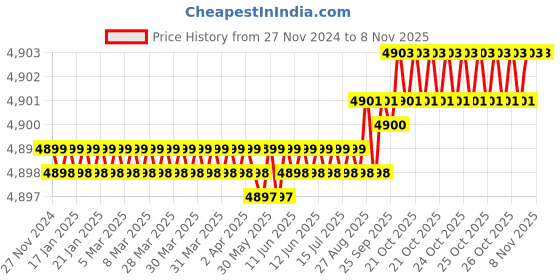 moglix.com Dulux Promise 20 Litre Apricot Nectar Gloss Finish Exterior Acrylic Emulsion Paint, FEC68D_20L dulux Price History Graph from 27 Nov 2024 to 8 Nov 2025