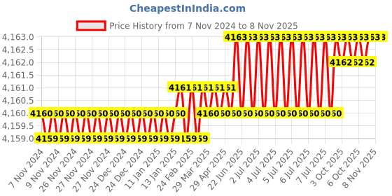 moglix.com Dulux Promise 20 Litre Apricot Nectar Rich Finish Interior Acrylic Emulsion Paint, FEC68D_20LTR dulux Price History Graph from 7 Nov 2024 to 7 Nov 2025