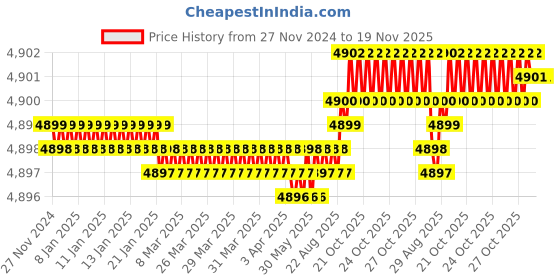 moglix.com Dulux Promise 20 Litre Aqua Tint &a; Tender Maldives Gloss Finish Exterior Acrylic Emulsion Paint, C3E3DF_20L dulux Price History Graph from 27 Nov 2024 to 18 Nov 2025