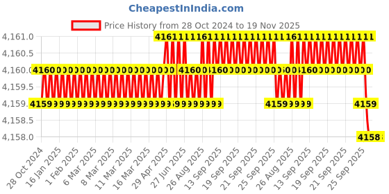 moglix.com Dulux Promise 20 Litre Arizona White Rich Finish Interior Acrylic Emulsion Paint, F5EBD9_20LTR dulux Price History Graph from 28 Oct 2024 to 19 Nov 2025