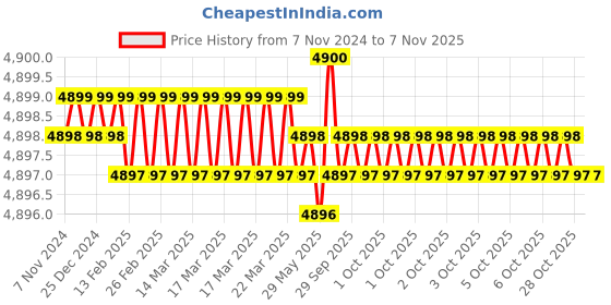 moglix.com Dulux Promise 20 Litre Autumnal Moonglow Gloss Finish Exterior Acrylic Emulsion Paint, F8DEB1_20L dulux Price History Graph from 7 Nov 2024 to 5 Nov 2025