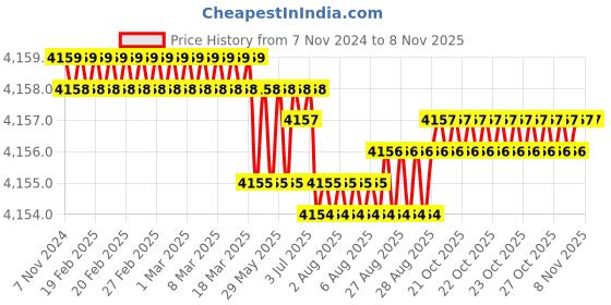 moglix.com Dulux Promise 20 Litre Baker White &a; Subtle England Rich Finish Interior Acrylic Emulsion Paint, F1E9DC_20LTRs dulux Price History Graph from 7 Nov 2024 to 8 Nov 2025