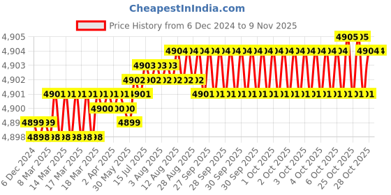 moglix.com Dulux Promise 20 Litre Bali Sand Gloss Finish Exterior Acrylic Emulsion Paint, F3D4BD_20L dulux Price History Graph from 6 Dec 2024 to 8 Nov 2025