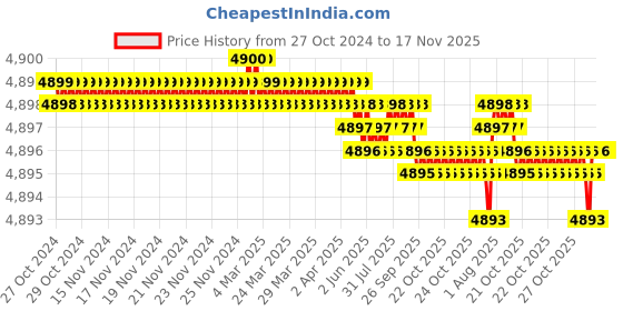 moglix.com Dulux Promise 20 Litre Barely Green Gloss Finish Exterior Acrylic Emulsion Paint, F0EBC7_20L dulux Price History Graph from 27 Oct 2024 to 17 Nov 2025