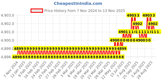 moglix.com Dulux Promise 20 Litre Blue Hydrangea Gloss Finish Exterior Acrylic Emulsion Paint, B0CED9_20L dulux Price History Graph from 7 Nov 2024 to 13 Nov 2025