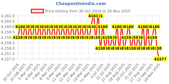 moglix.com Dulux Promise 20 Litre Bluebird&s;s Song Rich Finish Interior Acrylic Emulsion Paint, 10A1CF_20LTR dulux Price History Graph from 30 Oct 2024 to 19 Nov 2025