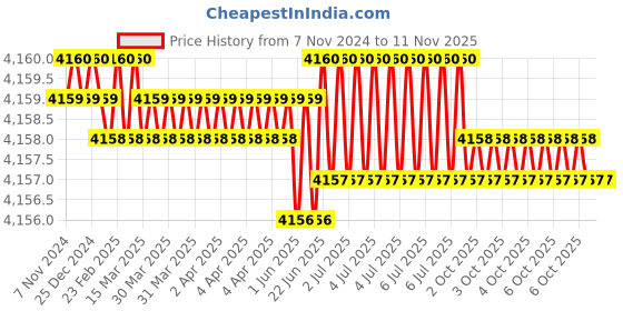 moglix.com Dulux Promise 20 Litre Canary Diamond Rich Finish Interior Acrylic Emulsion Paint, F5F0E1_20LTR dulux Price History Graph from 7 Nov 2024 to 11 Nov 2025