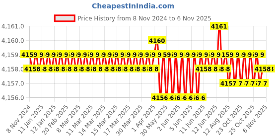 moglix.com Dulux Promise 20 Litre Cascade Rich Finish Interior Acrylic Emulsion Paint, D1E4D3_20LTR dulux Price History Graph from 8 Nov 2024 to 5 Nov 2025