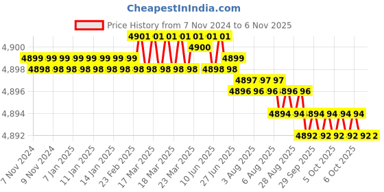 moglix.com Dulux Promise 20 Litre Champagne Sparkle Gloss Finish Exterior Acrylic Emulsion Paint, F6E4BF_20L dulux Price History Graph from 7 Nov 2024 to 6 Nov 2025
