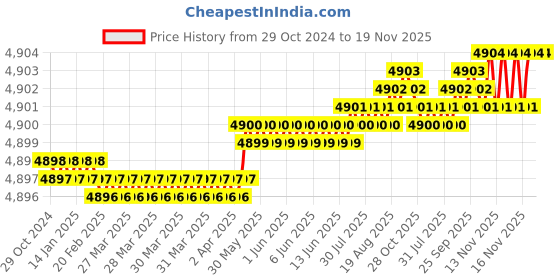 moglix.com Dulux Promise 20 Litre Chic Yellow Gloss Finish Exterior Acrylic Emulsion Paint, F6E2A9_20L dulux Price History Graph from 29 Oct 2024 to 19 Nov 2025