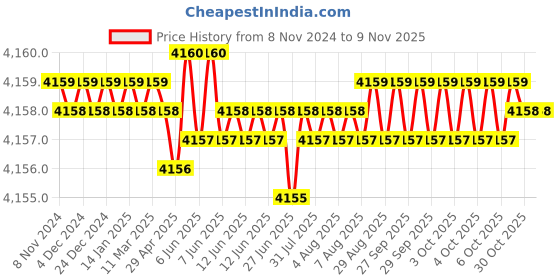 moglix.com Dulux Promise 20 Litre China White Rich Finish Interior Acrylic Emulsion Paint, E4DDCE_20LTR dulux Price History Graph from 8 Nov 2024 to 8 Nov 2025