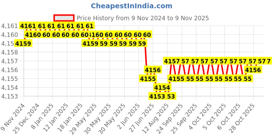moglix.com Dulux Promise 20 Litre Classic Ivory Rich Finish Interior Acrylic Emulsion Paint, EBE9E0__20LTR dulux Price History Graph from 9 Nov 2024 to 7 Nov 2025