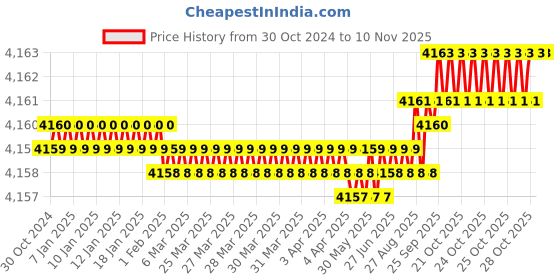 moglix.com Dulux Promise 20 Litre Clear Sky Rich Finish Interior Acrylic Emulsion Paint, 7FCADB_20LTR dulux Price History Graph from 30 Oct 2024 to 9 Nov 2025
