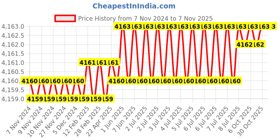 moglix.com Dulux Promise 20 Litre Coconut &a; Gentle Australia Rich Finish Interior Acrylic Emulsion Paint, F4E7D4_20LTR dulux Price History Graph from 7 Nov 2024 to 7 Nov 2025