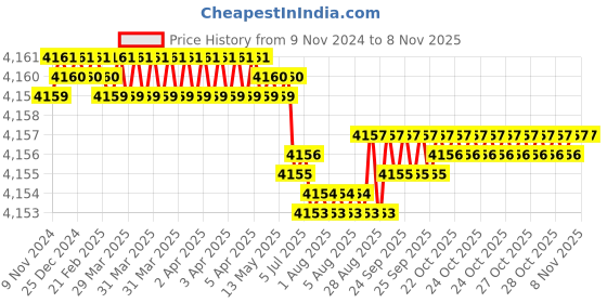 moglix.com Dulux Promise 20 Litre Coconut Rich Finish Interior Acrylic Emulsion Paint, F7E6CA_20LTRs dulux Price History Graph from 9 Nov 2024 to 7 Nov 2025