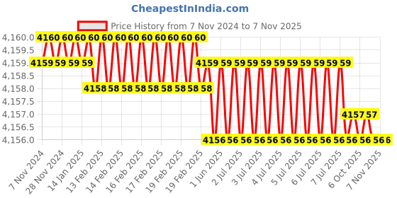 moglix.com Dulux Promise 20 Litre Corn Silk Rich Finish Interior Acrylic Emulsion Paint, F8DFB2_20LTR dulux Price History Graph from 7 Nov 2024 to 7 Nov 2025