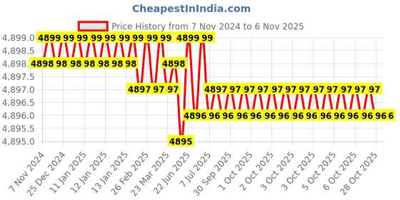 moglix.com Dulux Promise 20 Litre Crisp Linen Gloss Finish Exterior Acrylic Emulsion Paint, F4F0E4_20L dulux Price History Graph from 7 Nov 2024 to 6 Nov 2025