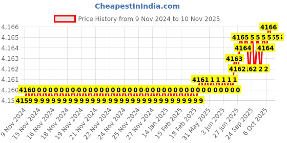 moglix.com Dulux Promise 20 Litre Delicious Rich Finish Interior Acrylic Emulsion Paint, F1DEE6_20LTR dulux Price History Graph from 9 Nov 2024 to 7 Nov 2025