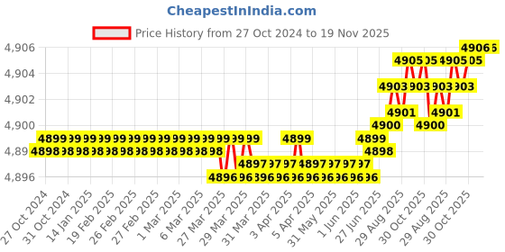 moglix.com Dulux Promise 20 Litre Destiny Gloss Finish Exterior Acrylic Emulsion Paint, E0899C_20L dulux Price History Graph from 27 Oct 2024 to 19 Nov 2025