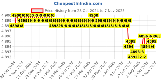 moglix.com Dulux Promise 20 Litre Domestic Bliss Gloss Finish Exterior Acrylic Emulsion Paint, E1D0C3_20L dulux Price History Graph from 28 Oct 2024 to 6 Nov 2025