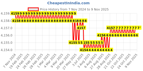 moglix.com Dulux Promise 20 Litre Domestic Bliss Rich Finish Interior Acrylic Emulsion Paint, E1D0C3_20LTR dulux Price History Graph from 7 Nov 2024 to 8 Nov 2025